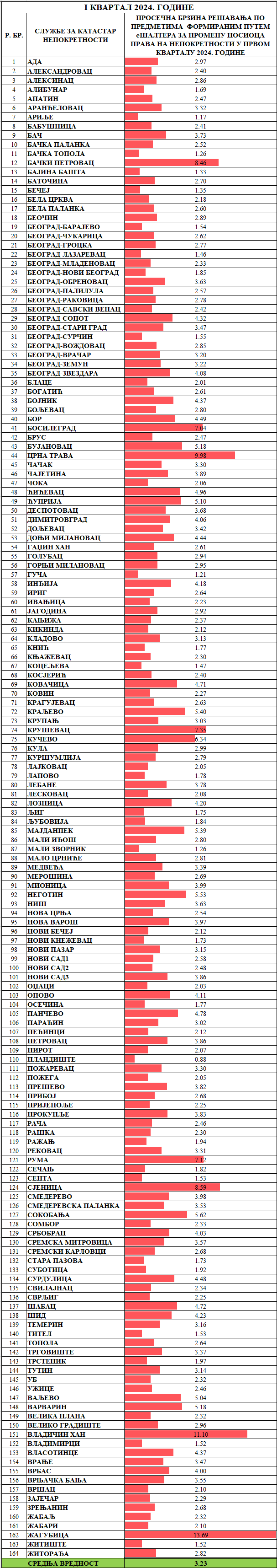 /content/images/stranice/statistika/2024/02/Prosečno vreme rešavanja predmeta - Promena nosioca prava фе24.png